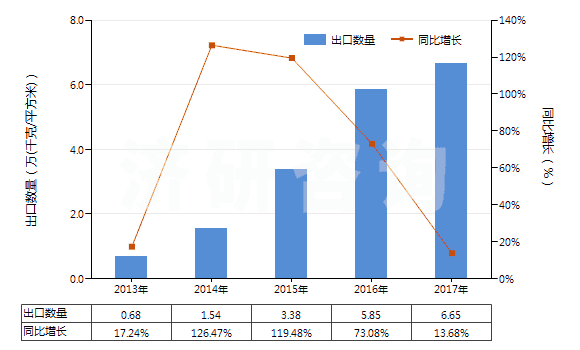 2013-2017年中國照相制版用其他硬片及平面軟片(HS37019920)出口量及增速統(tǒng)計(jì)